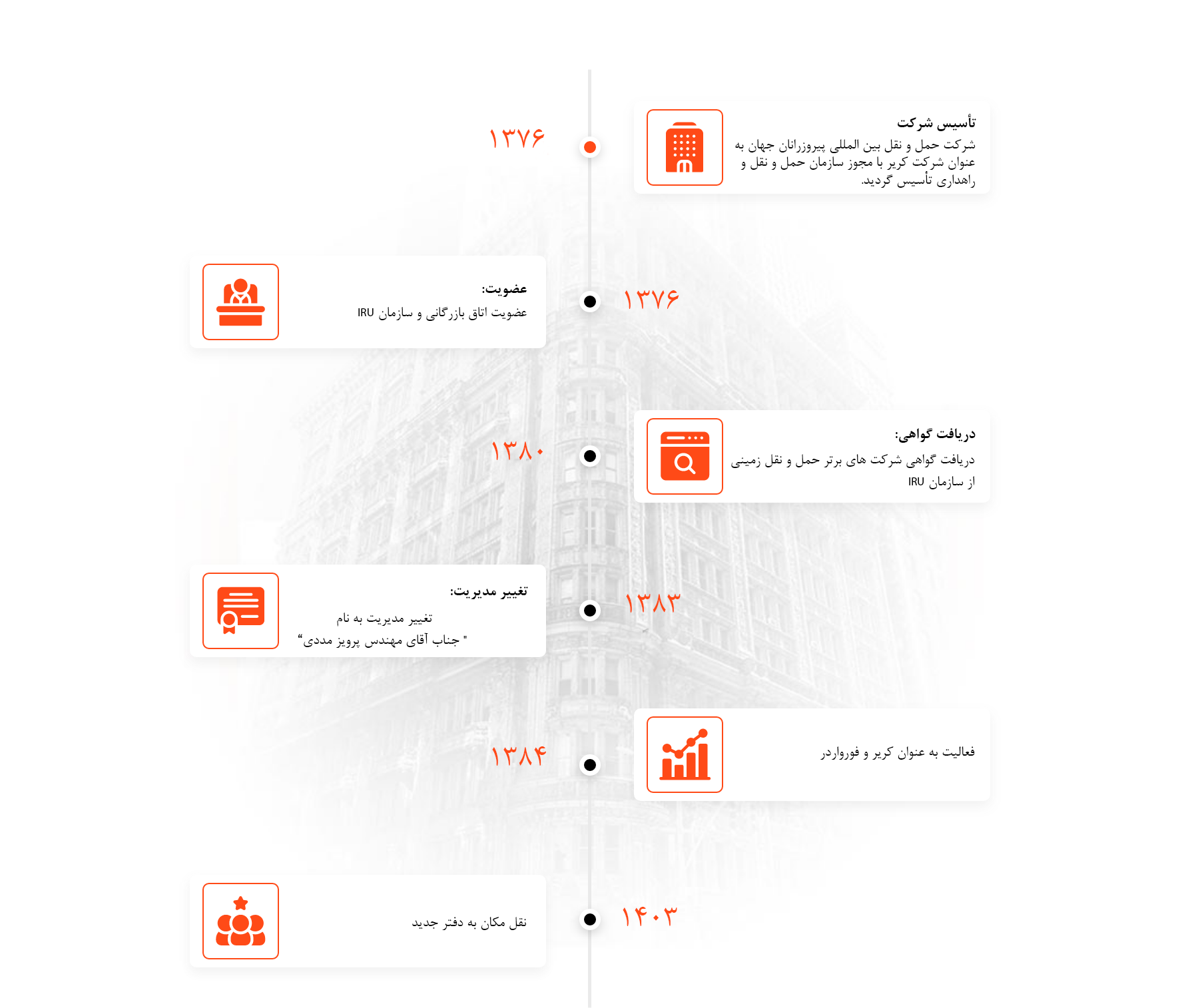 تاریخچه درباره شرکت پیروزرانان جهان